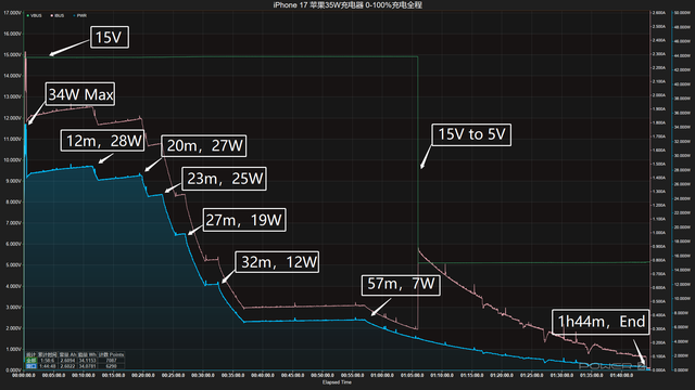 六款苹果原装充电器对决，iPhone 17到底选哪个？