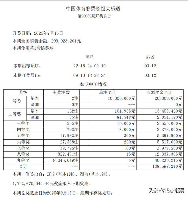 大乐透25080期开出2注一等奖，分落两地，二等奖132注
