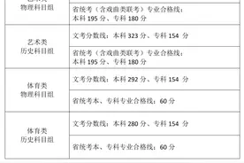 刚刚！2024年福建高考录取控制分数线出炉！图片