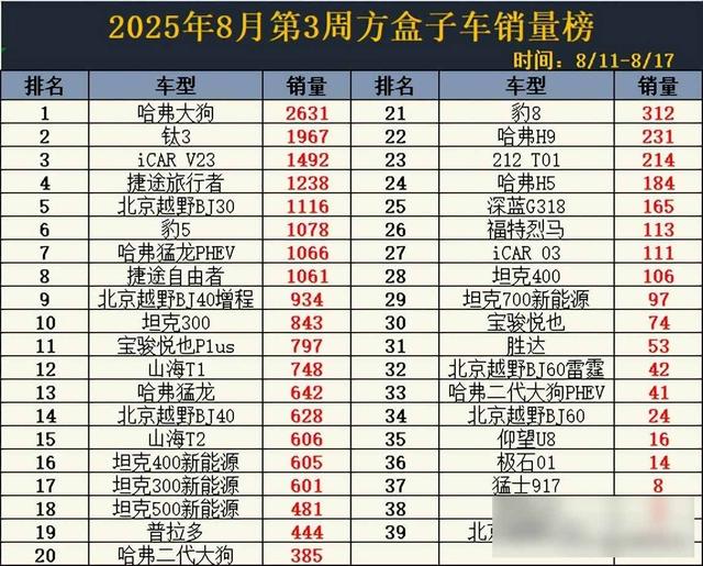 太惨！8月第3周方盒子销量，旅行者跌出前3，豹5第6，坦克300第10