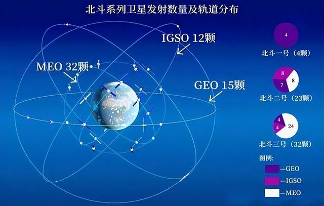 中美卫星导航用户数差距断崖：美国GPS用户数超60亿，中国北斗呢