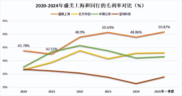 盛美上海，国产芯片的底牌！
