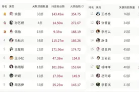 短剧女shen前20名大揭秘！余茵长期霸榜，黑马孙艺燃助力季军图片