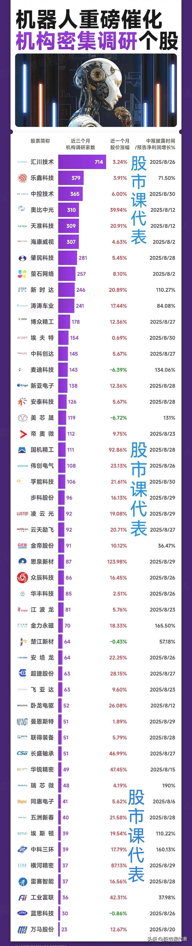 中报预增32215％！2025世界机器人大会再助力：商业化浪潮将至