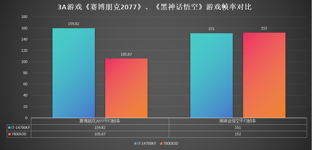 高端CPU怎么选？14700KF打7800X3D，能赢这么多！