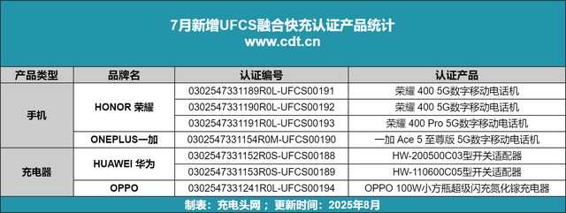 多款手机、充电器新品通过认证，UFCS融合快充标准加速普及