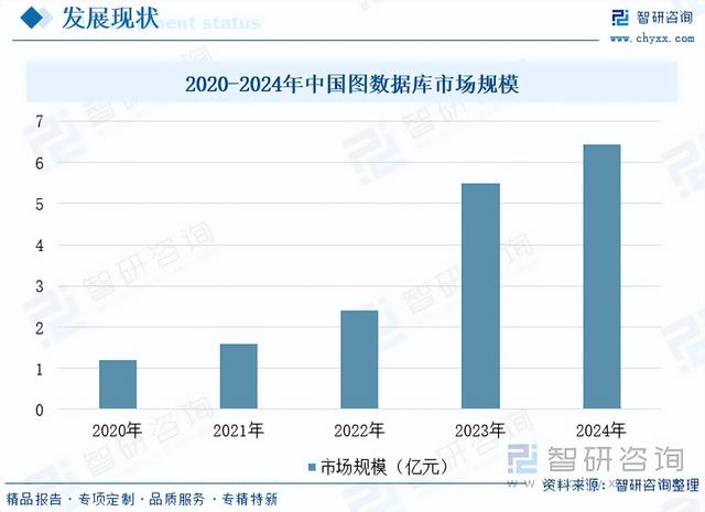 图数据库行业报告：规模增长，产品数量呈现收缩态势，集中度提升