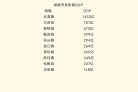 顺德区10镇街2023年GDP出炉图片