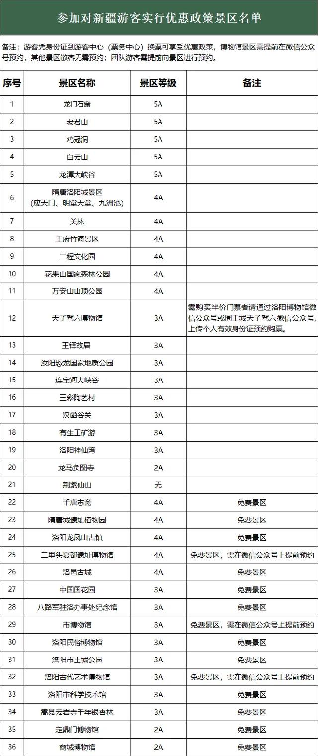 好消息！洛阳36家景区官宣：免门票！