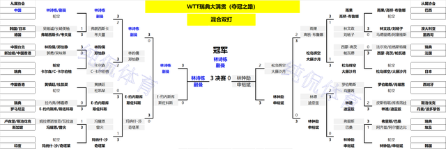 WTT瑞典大满贯：林诗栋超级大逆转！1-3落后连胜3局逆转西蒙高茨