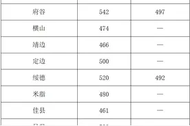 2024榆林市中考录取分数线预测，录取人数较去年猛增。图片