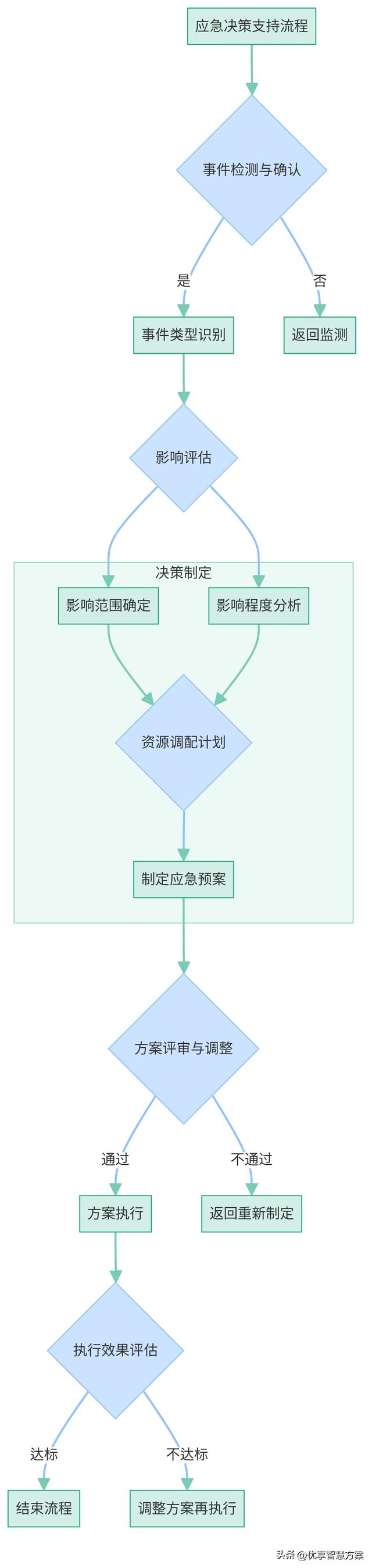 智慧应急管理AI大模型数字化平台规划设计方案