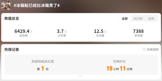 冲上热搜！冰箱贴已经比冰箱贵了？网友：可以接受