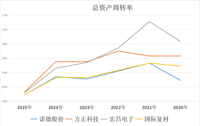 PCB四小龙：诺德股份、方正科技、宏昌电子、国际复材，谁是老大