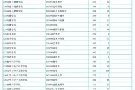 华东师大、上外、上财、上体、华政、上海海洋2024年考研复试分数线公布→图片