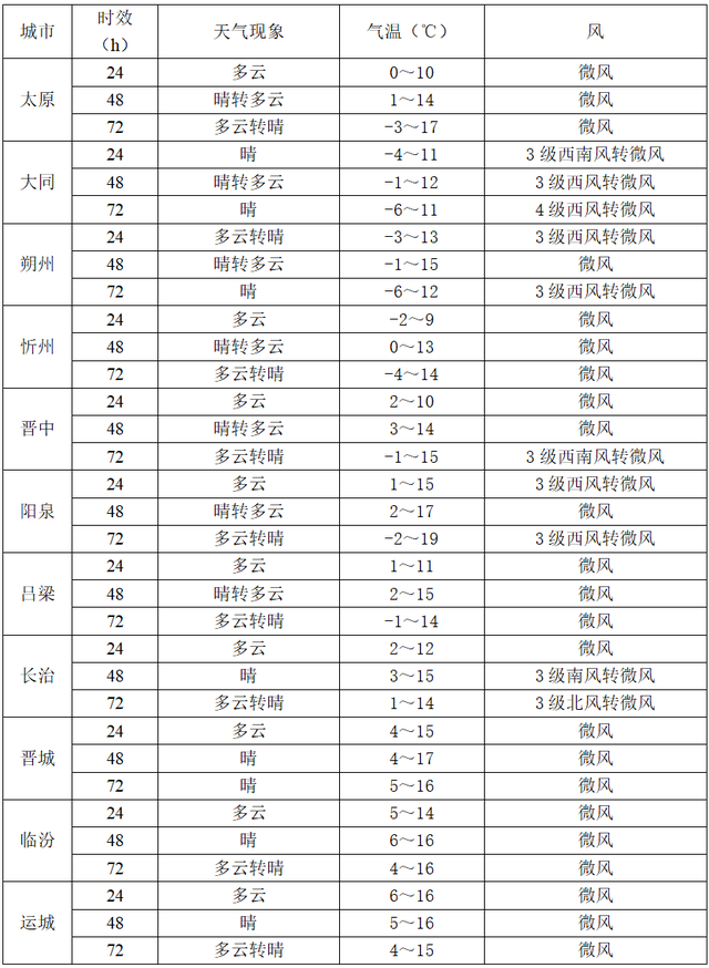 中雪、暴雨、大暴雨来了！