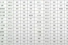 郑州中考660左右的分数太尴尬了！图片