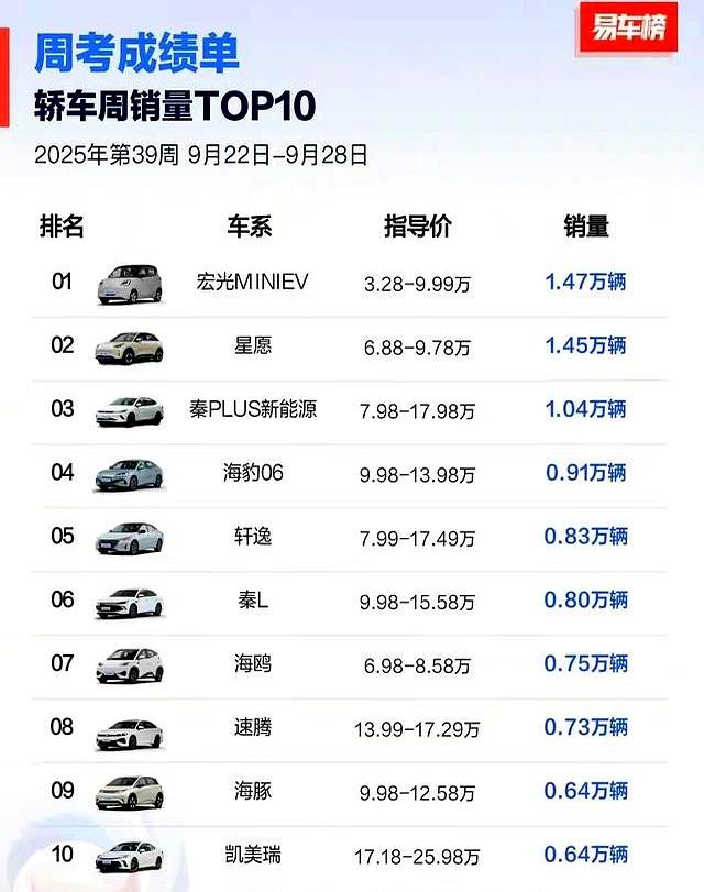 火爆！9月第4周轿车销量榜：3款破万，比亚迪大胜，朗逸未进前10