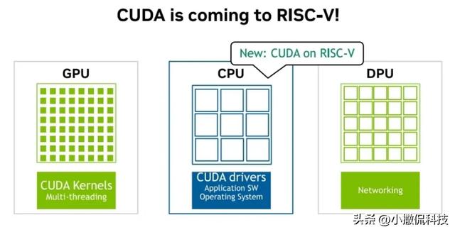 英伟达突然拥抱开源RISC-V！CUDA支持背后，AI算力格局要变天？