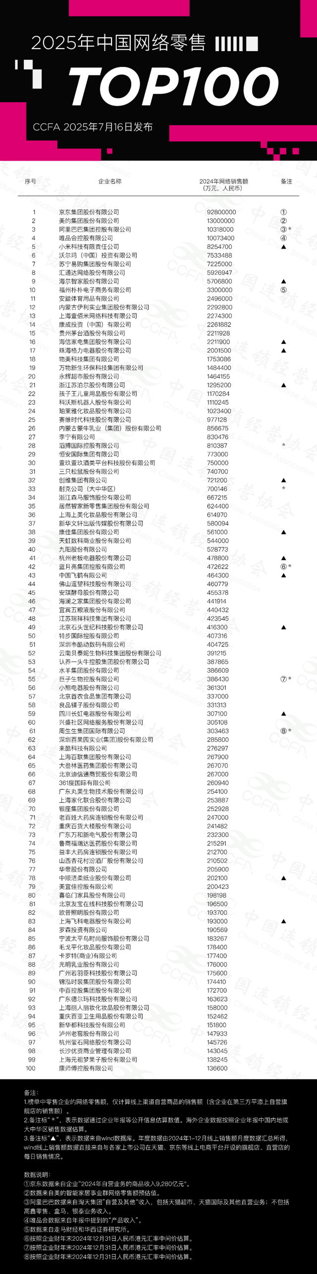 刘强东杀疯了，京东拿下全国第一，把阿里甩在身后