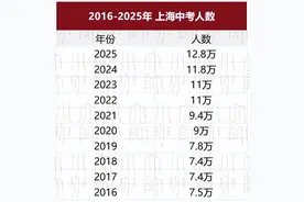 2025上海中考人数创新高！今年有多少人竞争上高中？图片