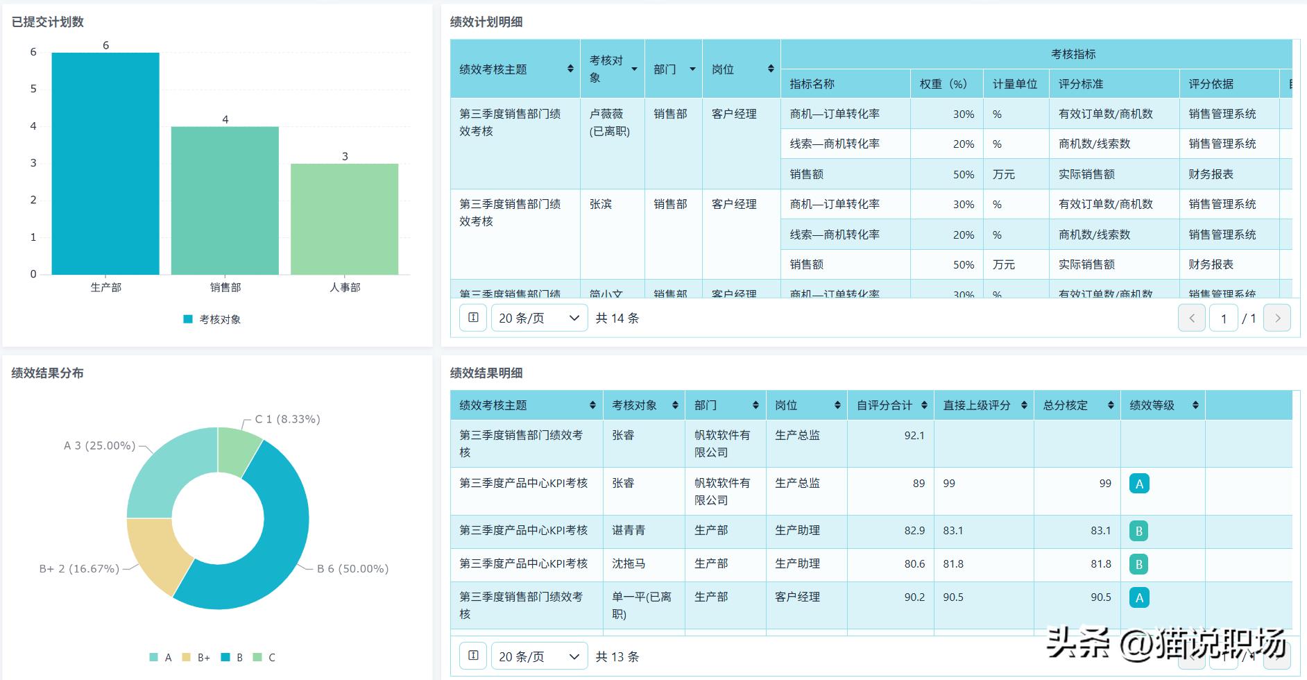 工程部绩效考核方案表完整版