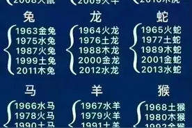 十二生肖属相排名顺序表。你属于什么？图片