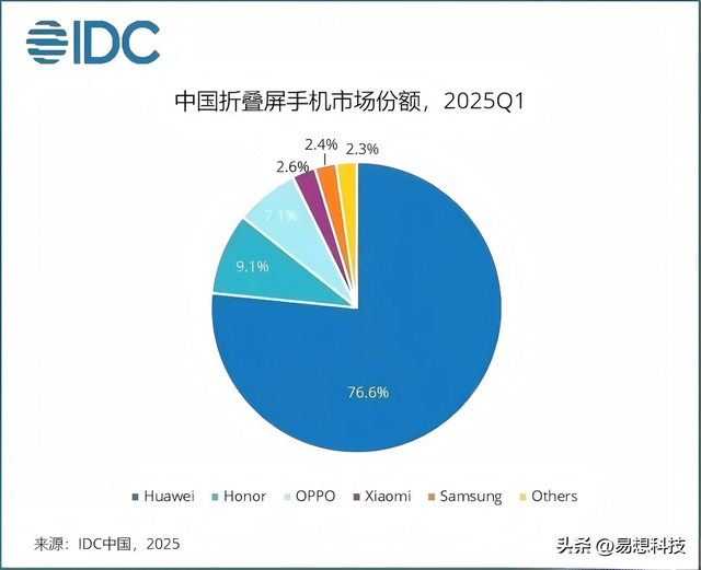 华为折叠屏封神！连续两个季度占比超7成，小米不足华为1/14