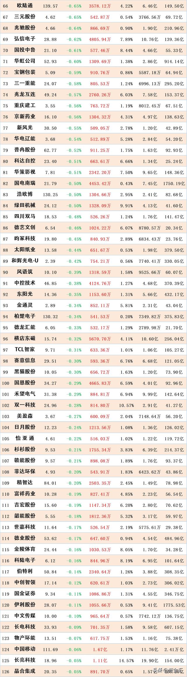 主力已经大幅流入了这些下跌股