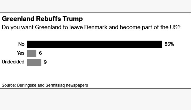 7国派兵格陵兰岛	，英国派1人，特朗普一句话拆台，让欧洲成了笑话