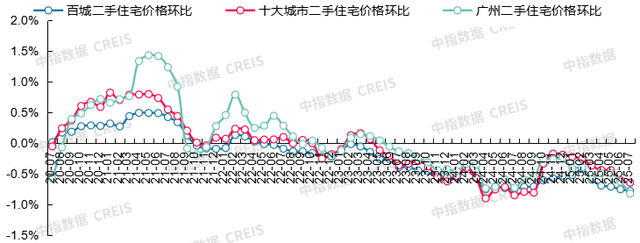 7月十大城市二手房价格环比均下跌