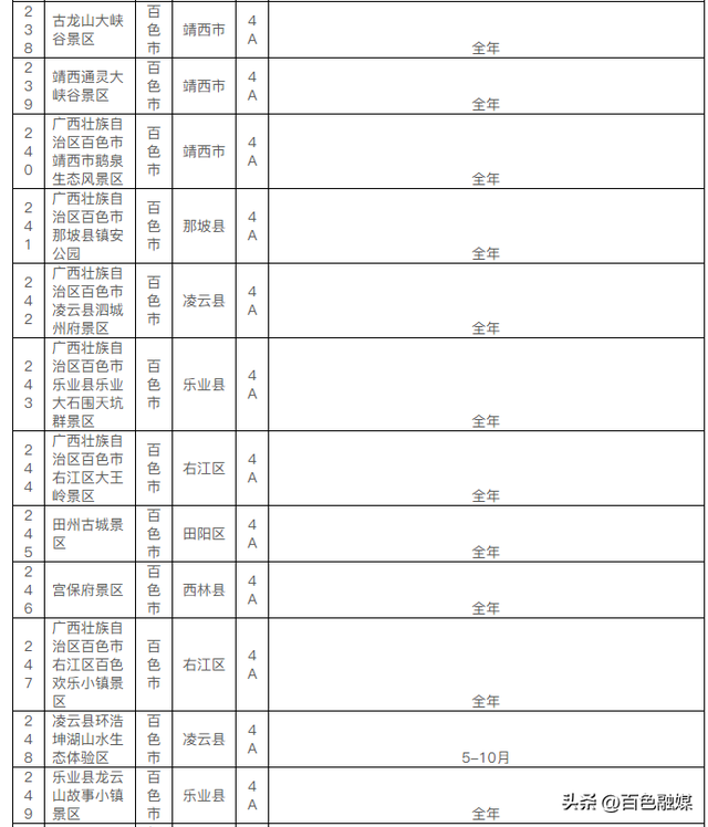 广西4A级以上景区名录发布，百色这些好去处最佳游览时间看这里→