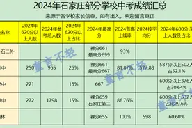 石家庄中考成绩哪家强？最高分出自哪里？哪些学校成绩亮眼？图片