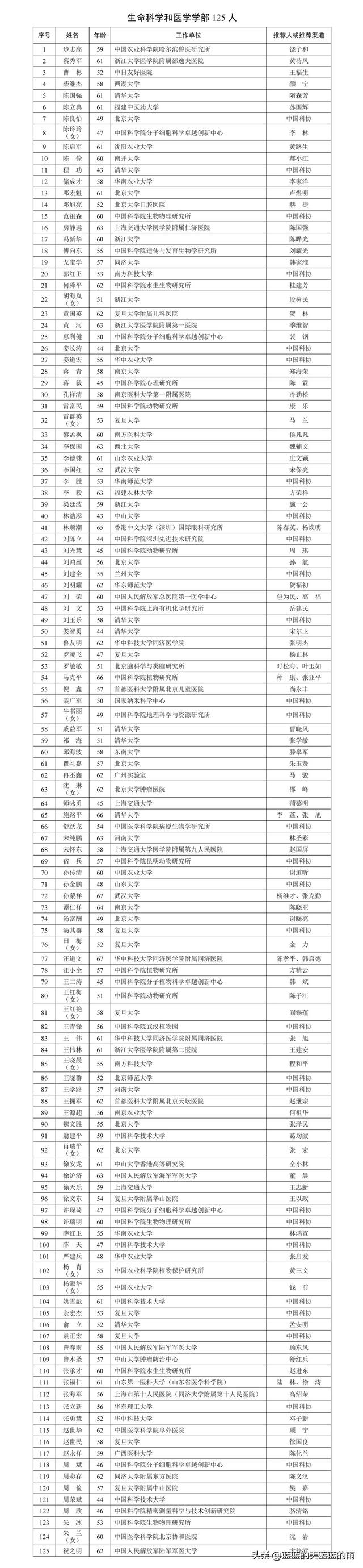 重磅！2025年两院院士增选有效候选人名单，出炉！