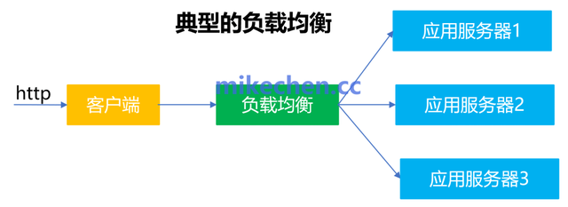 深入对比Nginx、LVS和HAProxy，选择最合适负载均衡方案！