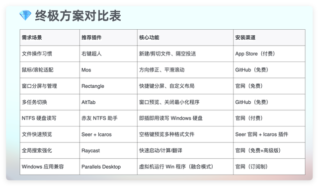 用了一段时间 Mac 电脑后，又开始怀念 Windows 哪些设置？