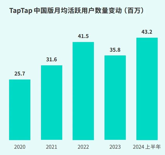 刚刚，TapTap一口气掏出了50款游戏