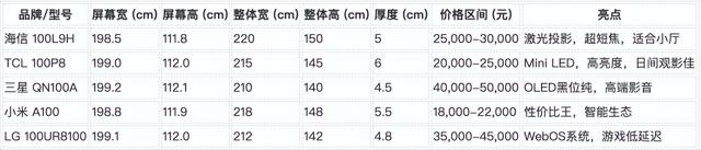 100寸电视机长宽多少厘米？适合多大的观看距离？看完选购不迷茫