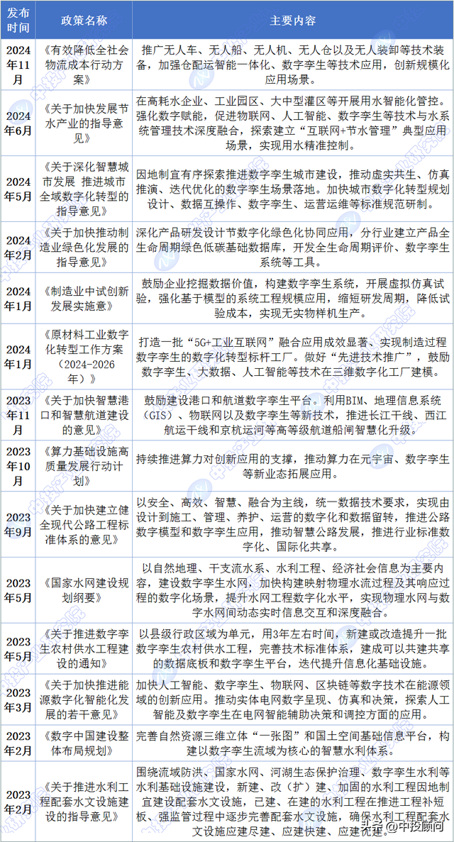 “十五五”中国未来产业之数字孪生技术行业趋势预测研究报告