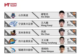 2024CBA选秀预测：山东选谢智杰，同曦选温淞，北京首钢选杨文学图片