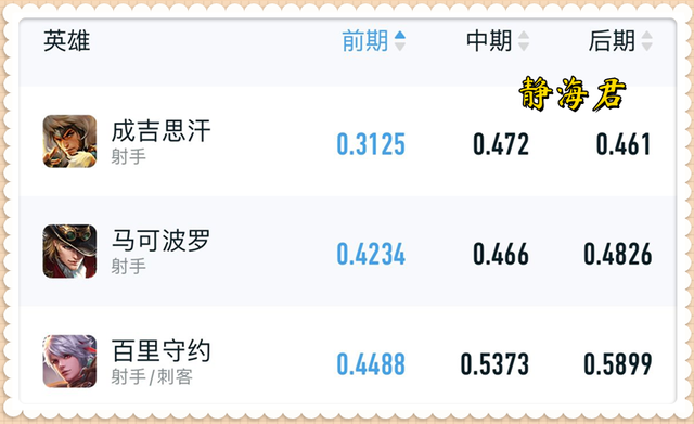 王者荣耀：用数据说话，伏击效果调整后的守约，还是最强射手吗