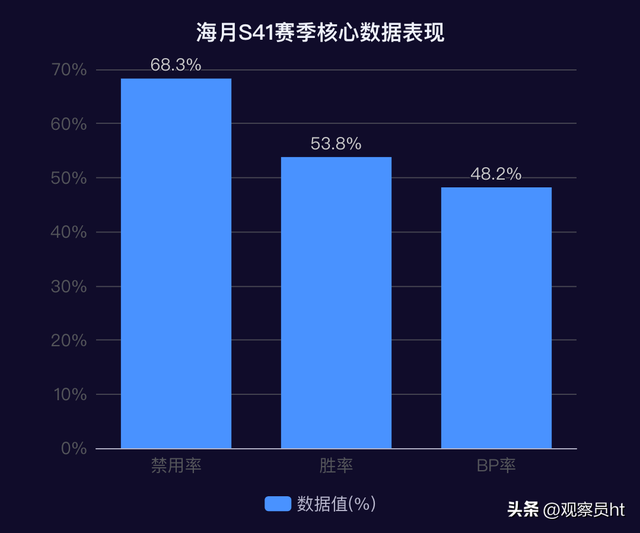 王者荣耀S41版本T0英雄排行：ban率超70%的五大版本答案