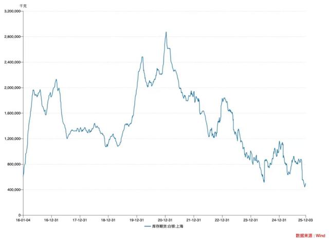 黄金还没动，白银先上天？银价疯涨破纪录，"迁徙潮"让市场扛不住