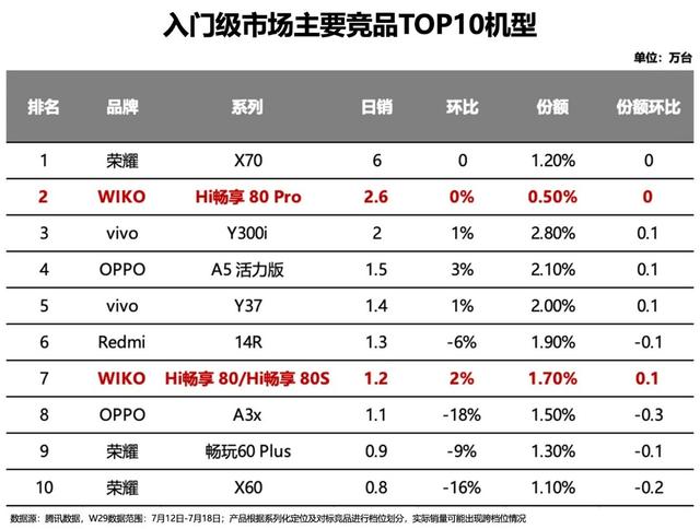WIKO Hi畅享 80 Pro首销日2.6万台排名TOP2，这款千元机凭啥这么横？