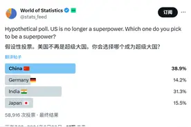 谁将成为下个超级大国？印度遥遥领先，俄罗斯的排名我是真没想到图片