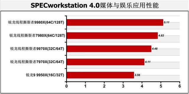 128线程Zen 5处理器首测：轻松击败一切对手！AMD锐龙线程撕裂者9000系列解密