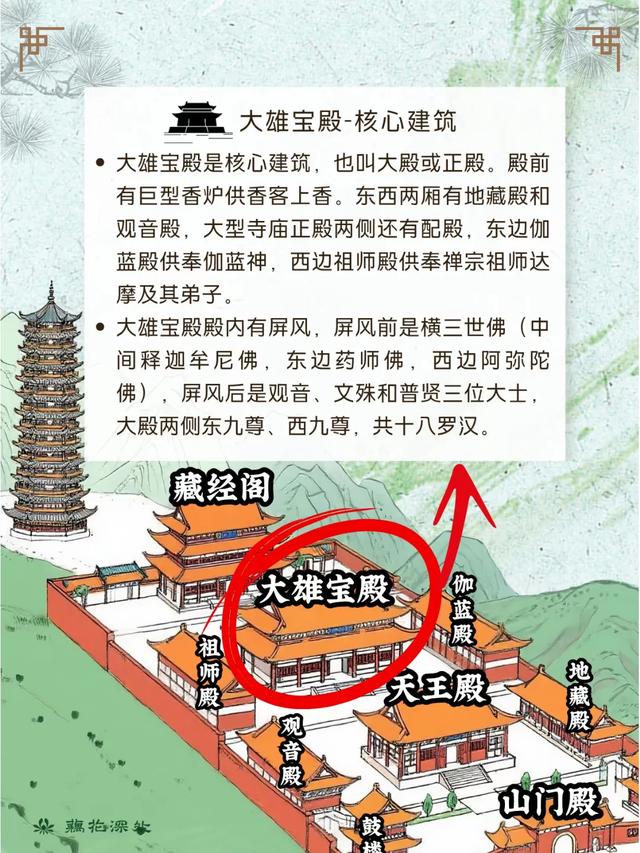 认识寺庙布局