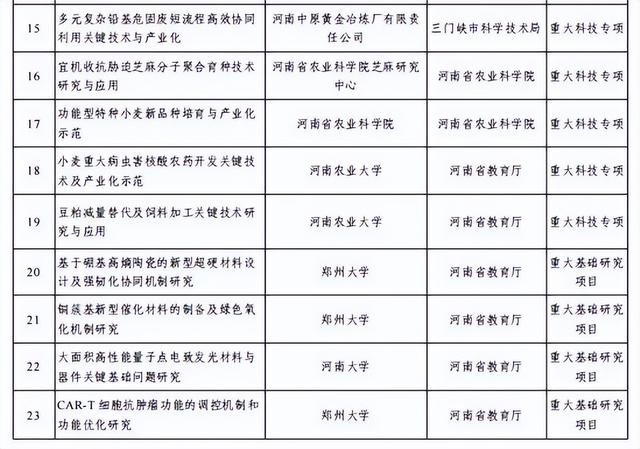南阳两个项目入选河南省重大科技专项项目