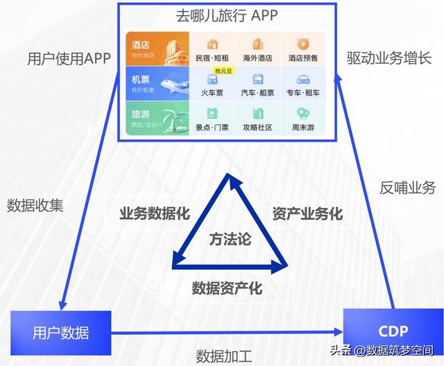 在线旅游下半场：如何用CDP破解精细化运营密码？