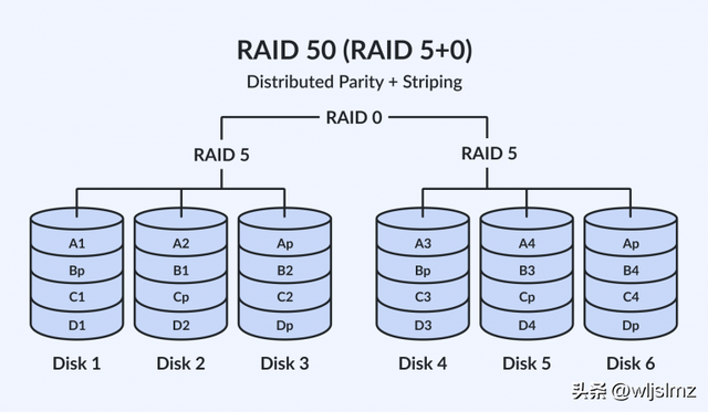 独立磁盘冗余阵列RAID 0 、RAID 1 、RAID 5 、RAID 10 、RAID 50 、RAID 60